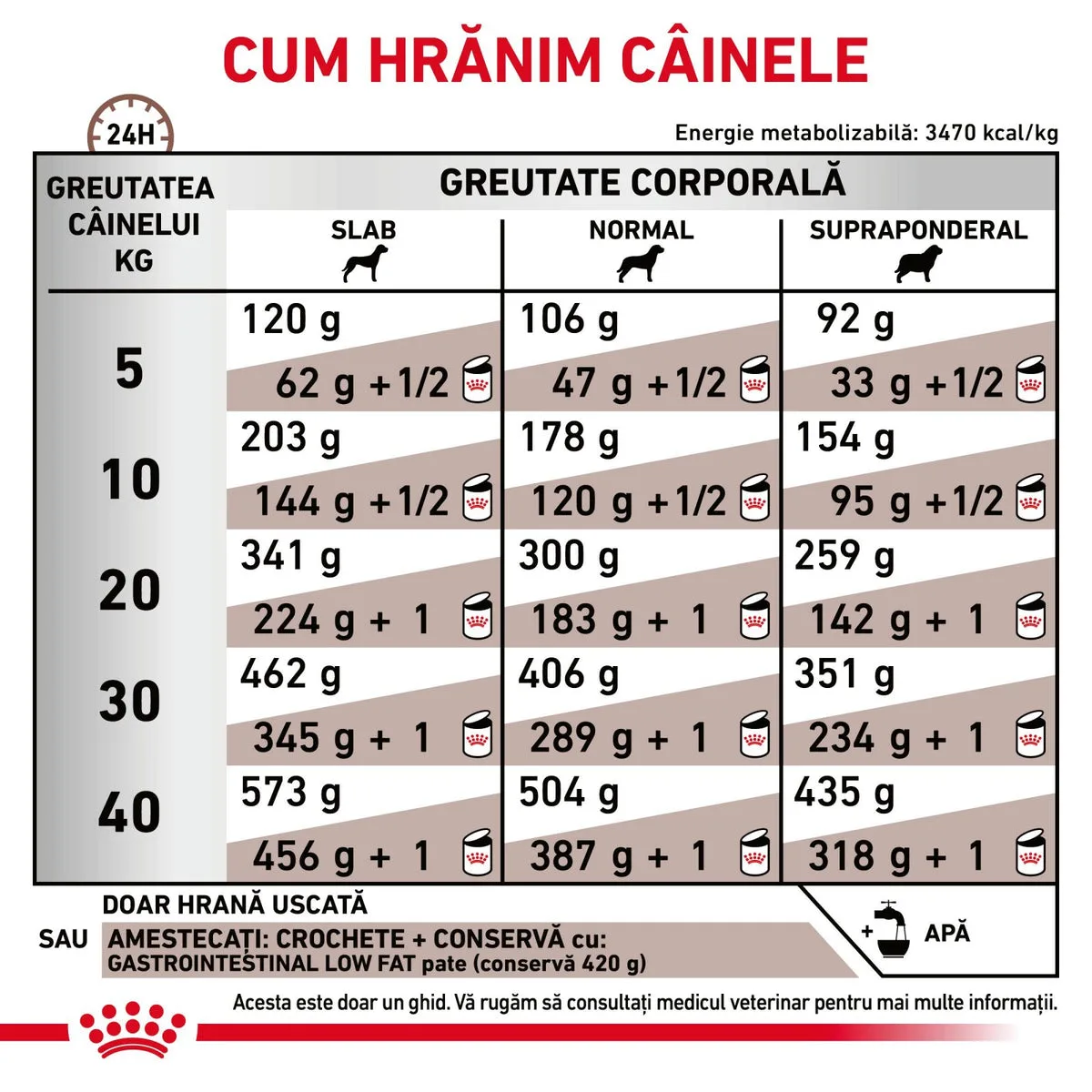 Royal Canin Gastro Intestinal Low Fat Dog 1,5 kg